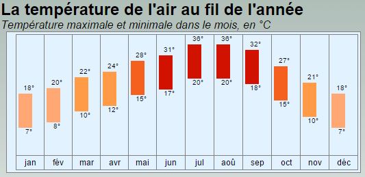 Meteo Temperatures Climat Marrakech Maroc en janvier fevrier mars avril mai juin juillet aout septembre octobre novembre decembre